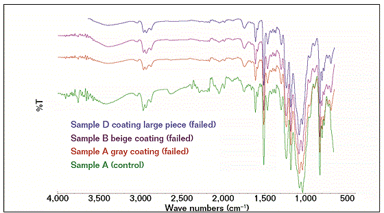 FTIR spectra of samples—reference (A) and failed (A, B, and D) coating.